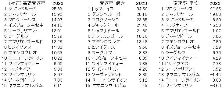 2023　札幌記念　変速率 - コピー